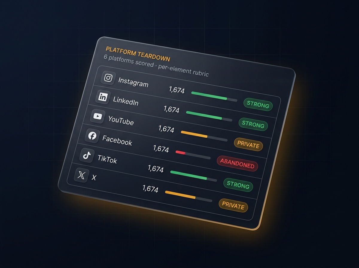 Social media teardown across 6 platforms